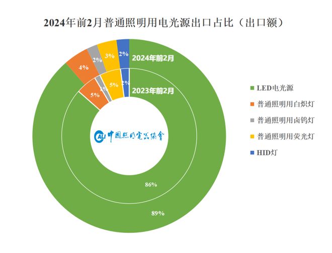 速看→2024年1-2月照明行业出口快报(图5) 速看→2024年1-2月照明行业出口快报(图5)