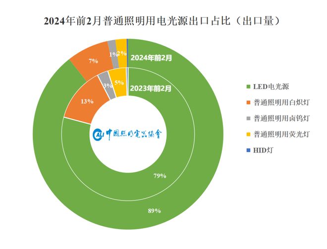 速看→2024年1-2月照明行业出口快报(图4) 速看→2024年1-2月照明行业出口快报(图4)