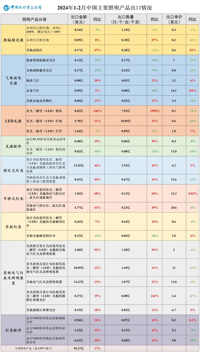 速看→2024年1-2月照明行业出口快报(图10) 速看→2024年1-2月照明行业出口快报(图10)