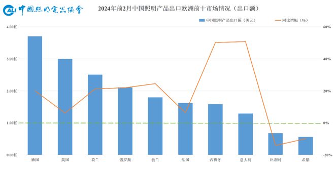 速看→2024年1-2月照明行业出口快报(图8) 速看→2024年1-2月照明行业出口快报(图8)