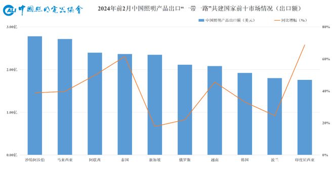速看→2024年1-2月照明行业出口快报(图9) 速看→2024年1-2月照明行业出口快报(图9)