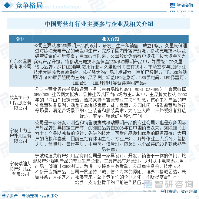 2023年中国野营灯行业现状分析：国内露营市场蓬勃发展带动行业规模稳步扩张[图](图7)