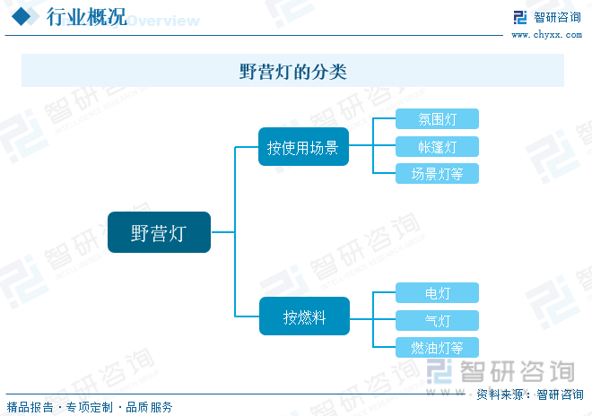 2023年中国野营灯行业现状分析：国内露营市场蓬勃发展带动行业规模稳步扩张[图](图1)