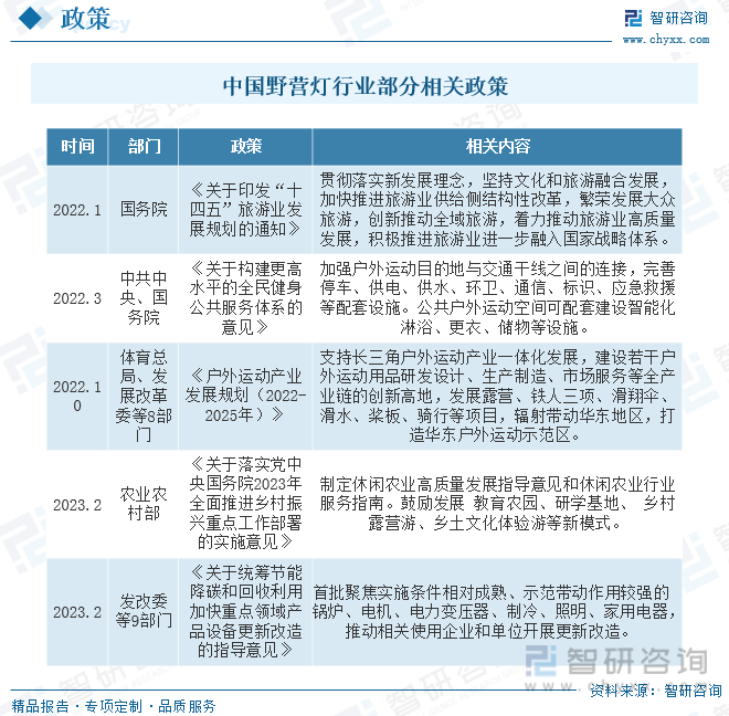 2023年中国野营灯行业现状分析：国内露营市场蓬勃发展带动行业规模稳步扩张[图](图2)