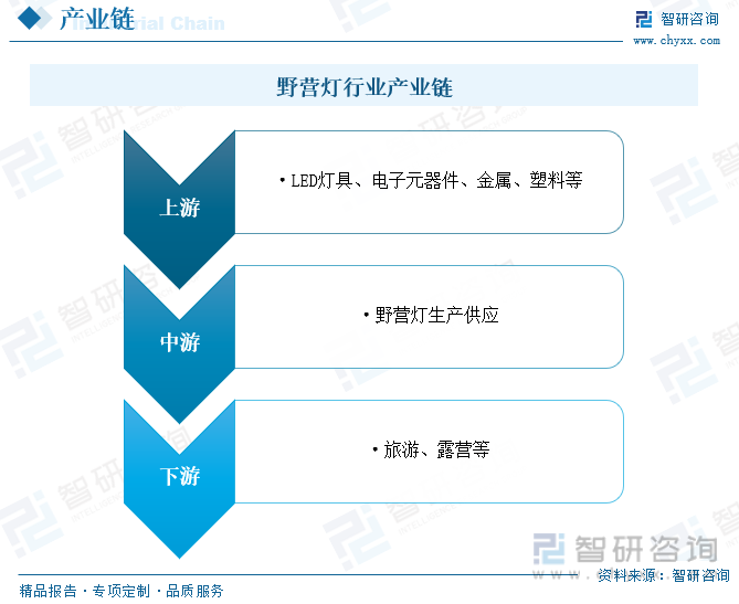 2023年中国野营灯行业现状分析：国内露营市场蓬勃发展带动行业规模稳步扩张[图](图3)