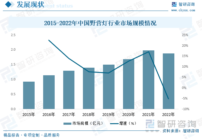 2023年中国野营灯行业现状分析：国内露营市场蓬勃发展带动行业规模稳步扩张[图](图5)