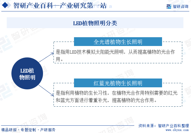 LED植物照明(图1) LED植物照明(图1)