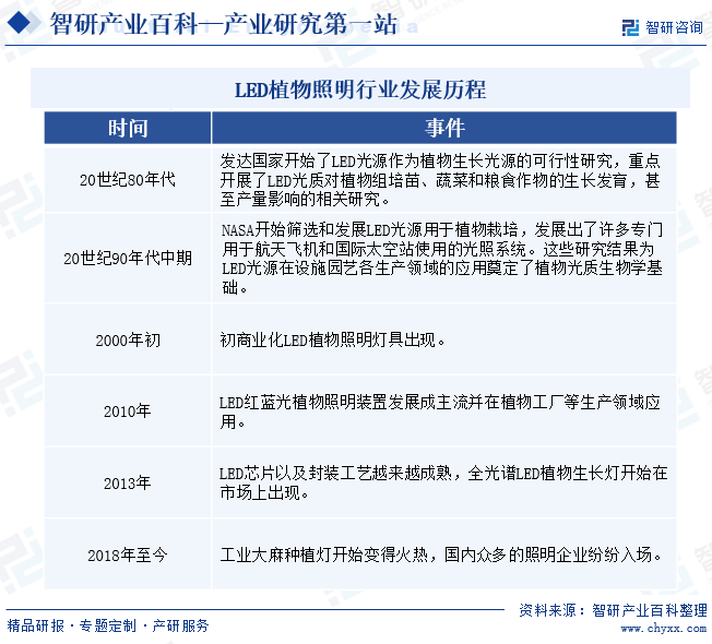 LED植物照明(图3) LED植物照明(图3)
