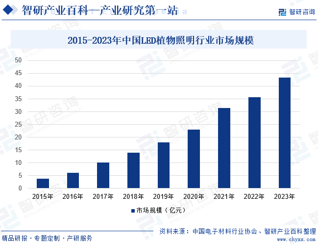 LED植物照明(图6) LED植物照明(图6)