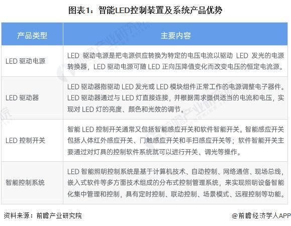 2024年中国智能LED控制装置及系统行业发展现状分析 2023年行业市场规模达1亿元【组图】(图1) 2024年中国智能LED控制装置及系统行业发展现状分析 2023年行业市场规模达1亿元【组图】(图1)