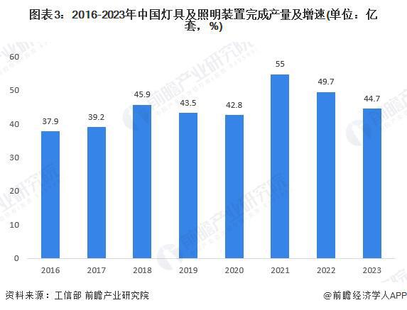 2024年中国智能LED控制装置及系统行业发展现状分析 2023年行业市场规模达1亿元【组图】(图3) 2024年中国智能LED控制装置及系统行业发展现状分析 2023年行业市场规模达1亿元【组图】(图3)