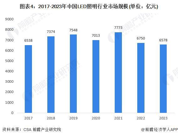 2024年中国智能LED控制装置及系统行业发展现状分析 2023年行业市场规模达1亿元【组图】(图4) 2024年中国智能LED控制装置及系统行业发展现状分析 2023年行业市场规模达1亿元【组图】(图4)