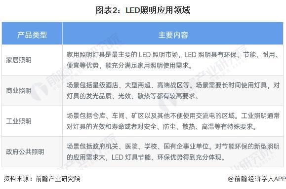 2024年中国智能LED控制装置及系统行业发展现状分析 2023年行业市场规模达1亿元【组图】(图2) 2024年中国智能LED控制装置及系统行业发展现状分析 2023年行业市场规模达1亿元【组图】(图2)