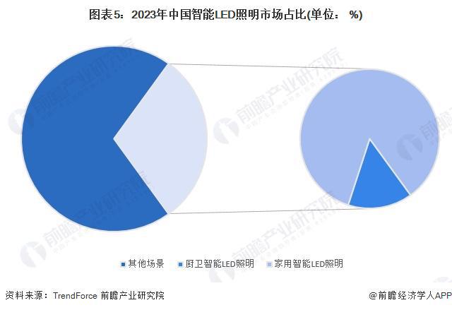2024年中国智能LED控制装置及系统行业发展现状分析 2023年行业市场规模达1亿元【组图】(图5) 2024年中国智能LED控制装置及系统行业发展现状分析 2023年行业市场规模达1亿元【组图】(图5)