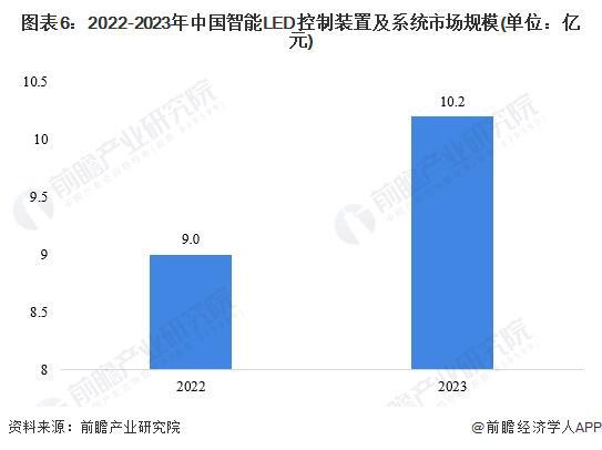 2024年中国智能LED控制装置及系统行业发展现状分析 2023年行业市场规模达1亿元【组图】(图6) 2024年中国智能LED控制装置及系统行业发展现状分析 2023年行业市场规模达1亿元【组图】(图6)