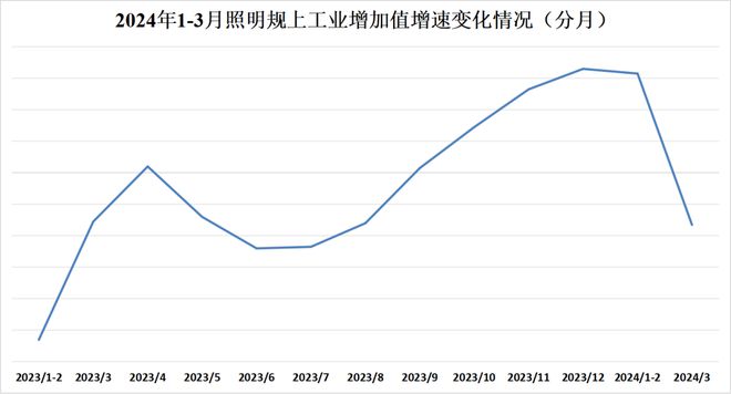 速看→一季度照明行业规上企业发展情况(图1) 速看→一季度照明行业规上企业发展情况(图1)