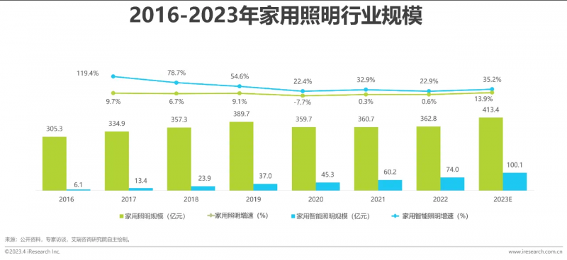 从“单品”到“场景”智能家居亟需打破生态割裂(图1)