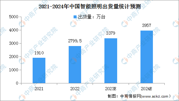 2024年中国智能照明市场规模及出货量预测分析(图)(图2) 2024年中国智能照明市场规模及出货量预测分析(图)(图2)