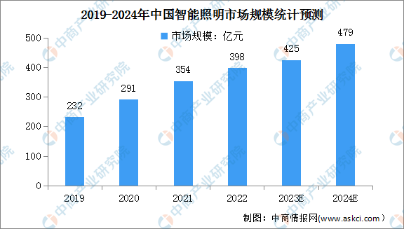 2024年中国智能照明市场规模及出货量预测分析(图)(图1) 2024年中国智能照明市场规模及出货量预测分析(图)(图1)