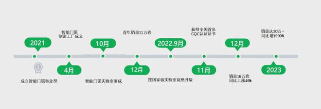「葵花专访」之公牛集团:从电工照明到智能门锁全屋智能战略下的新布局(图2) 「葵花专访」之公牛集团:从电工照明到智能门锁全屋智能战略下的新布局(图2)