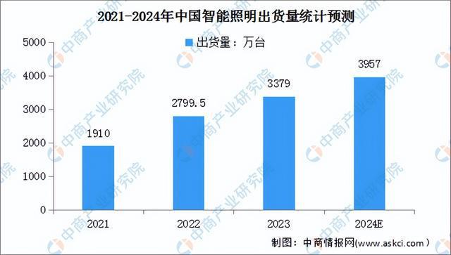 2024年中国智能家居行业市场前景预测研究(简版)(图8) 2024年中国智能家居行业市场前景预测研究(简版)(图8)
