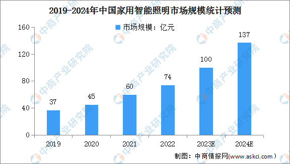 2024年中国家用照明及家用智能照明市场规模预测分析(图)(图2) 2024年中国家用照明及家用智能照明市场规模预测分析(图)(图2)