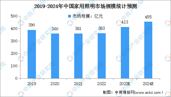 2024年中国家用照明市场规模及智能产品占比情况预测分析(图)(图1) 2024年中国家用照明市场规模及智能产品占比情况预测分析(图)(图1)