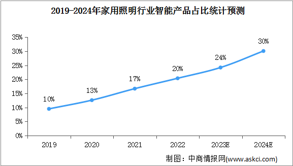 2024年中国家用照明市场规模及智能产品占比情况预测分析(图)(图2) 2024年中国家用照明市场规模及智能产品占比情况预测分析(图)(图2)