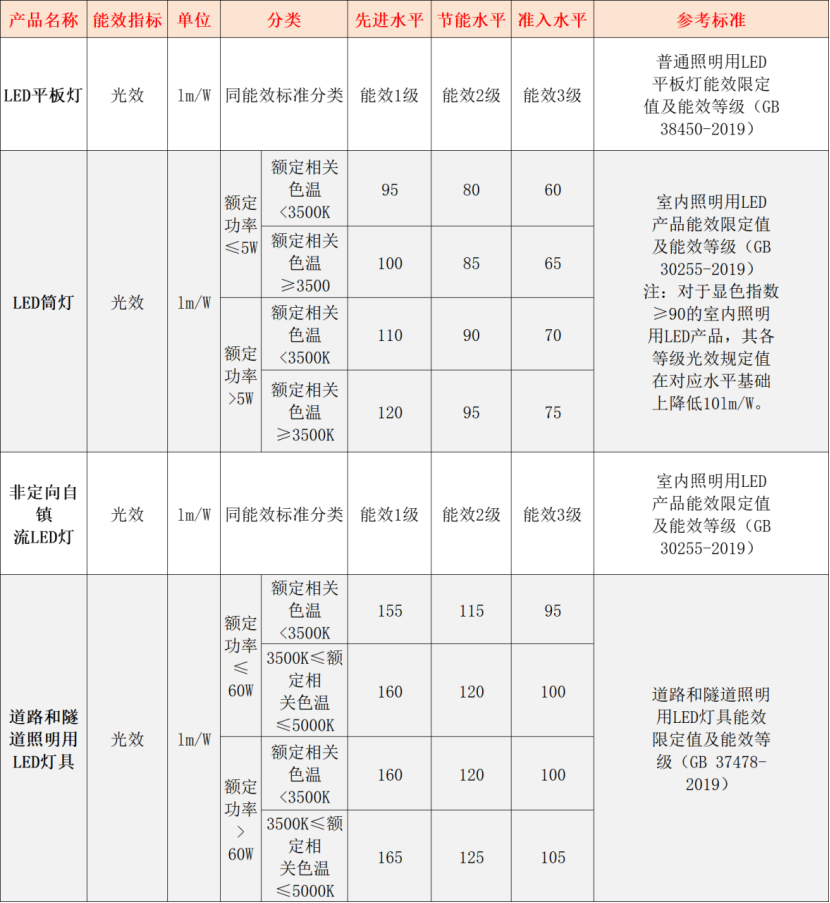 2024发改委连续发文:聚焦绿色照明推广提倡照明智能改造(图2) 2024发改委连续发文:聚焦绿色照明推广提倡照明智能改造(图2)