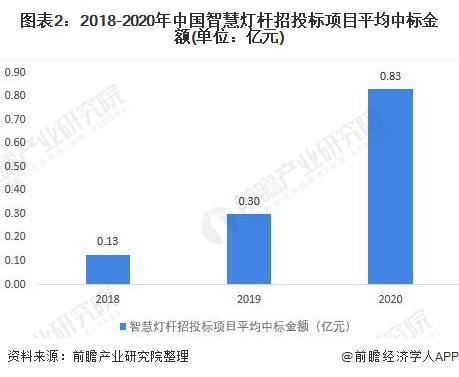 【行业前瞻】2024-2029年全球及中国智慧灯杆行业发展分析(图4) 【行业前瞻】2024-2029年全球及中国智慧灯杆行业发展分析(图4)