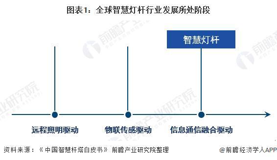 【行业前瞻】2024-2029年全球及中国智慧灯杆行业发展分析(图1) 【行业前瞻】2024-2029年全球及中国智慧灯杆行业发展分析(图1)