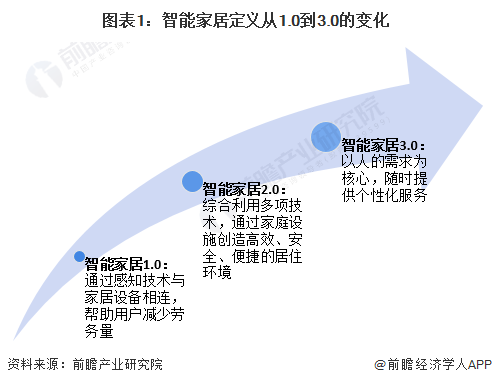 预见2024:《2024年中国智能家居行业全景图谱》(附市场规模、竞争格局和发展前景等)(图1) 预见2024:《2024年中国智能家居行业全景图谱》(附市场规模、竞争格局和发展前景等)(图1)