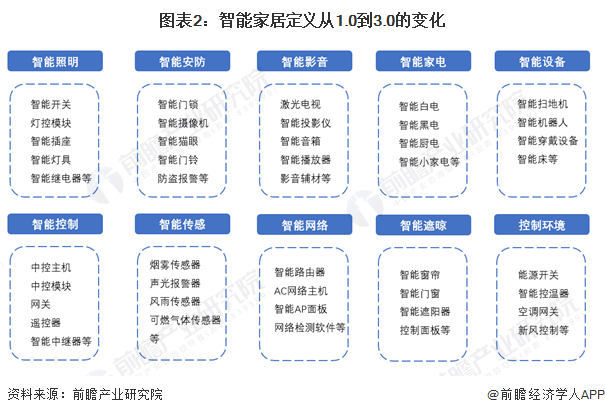 预见2024:《2024年中国智能家居行业全景图谱》(附市场规模、竞争格局和发展前景等)(图2) 预见2024:《2024年中国智能家居行业全景图谱》(附市场规模、竞争格局和发展前景等)(图2)