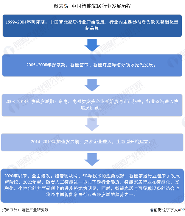 预见2024:《2024年中国智能家居行业全景图谱》(附市场规模、竞争格局和发展前景等)(图5) 预见2024:《2024年中国智能家居行业全景图谱》(附市场规模、竞争格局和发展前景等)(图5)