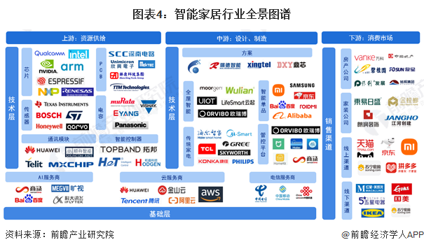 预见2024:《2024年中国智能家居行业全景图谱》(附市场规模、竞争格局和发展前景等)(图4) 预见2024:《2024年中国智能家居行业全景图谱》(附市场规模、竞争格局和发展前景等)(图4)