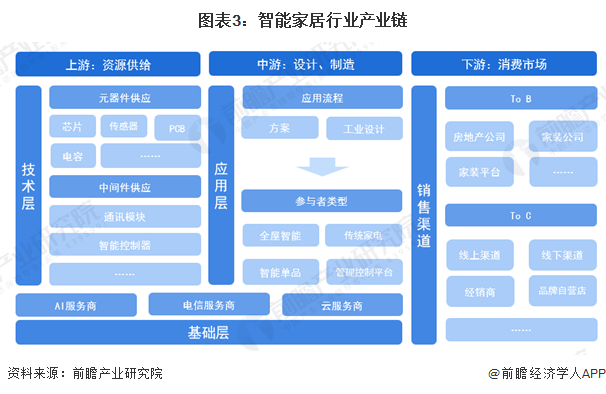 预见2024:《2024年中国智能家居行业全景图谱》(附市场规模、竞争格局和发展前景等)(图3) 预见2024:《2024年中国智能家居行业全景图谱》(附市场规模、竞争格局和发展前景等)(图3)