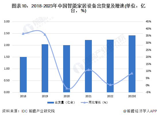 预见2024:《2024年中国智能家居行业全景图谱》(附市场规模、竞争格局和发展前景等)(图6) 预见2024:《2024年中国智能家居行业全景图谱》(附市场规模、竞争格局和发展前景等)(图6)