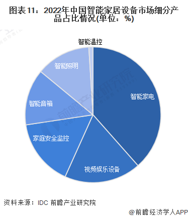 预见2024:《2024年中国智能家居行业全景图谱》(附市场规模、竞争格局和发展前景等)(图7) 预见2024:《2024年中国智能家居行业全景图谱》(附市场规模、竞争格局和发展前景等)(图7)