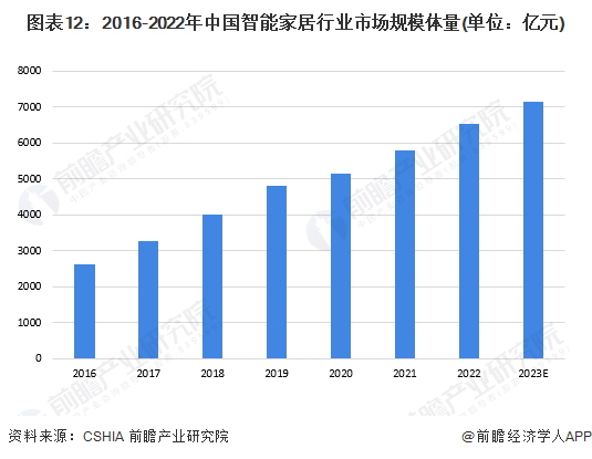 预见2024:《2024年中国智能家居行业全景图谱》(附市场规模、竞争格局和发展前景等)(图8) 预见2024:《2024年中国智能家居行业全景图谱》(附市场规模、竞争格局和发展前景等)(图8)