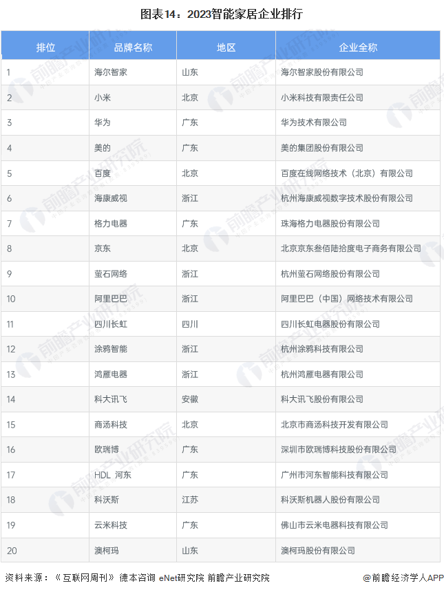 预见2024:《2024年中国智能家居行业全景图谱》(附市场规模、竞争格局和发展前景等)(图10) 预见2024:《2024年中国智能家居行业全景图谱》(附市场规模、竞争格局和发展前景等)(图10)
