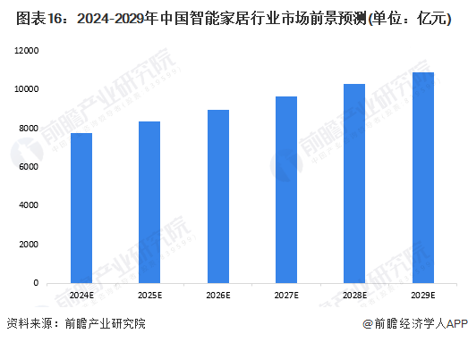 预见2024:《2024年中国智能家居行业全景图谱》(附市场规模、竞争格局和发展前景等)(图12) 预见2024:《2024年中国智能家居行业全景图谱》(附市场规模、竞争格局和发展前景等)(图12)