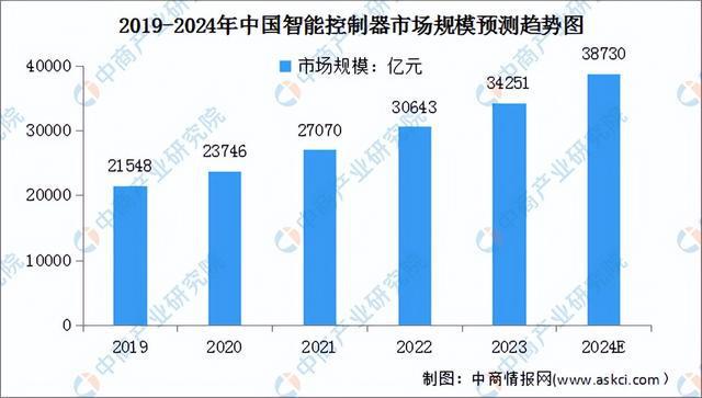 2024年中国智能控制器行业市场前景预测研究(简版)(图3) 2024年中国智能控制器行业市场前景预测研究(简版)(图3)