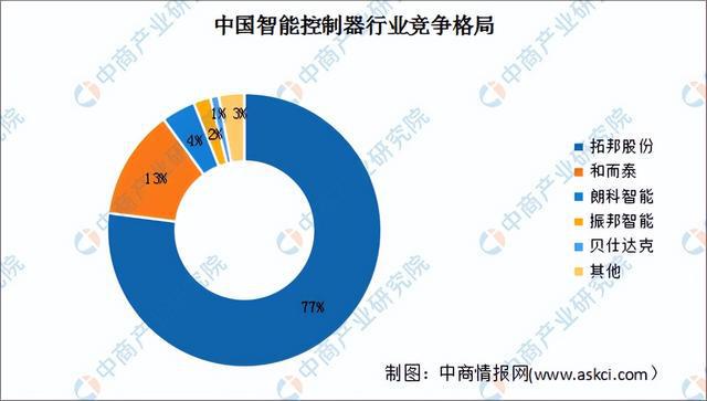 2024年中国智能控制器行业市场前景预测研究(简版)(图5) 2024年中国智能控制器行业市场前景预测研究(简版)(图5)