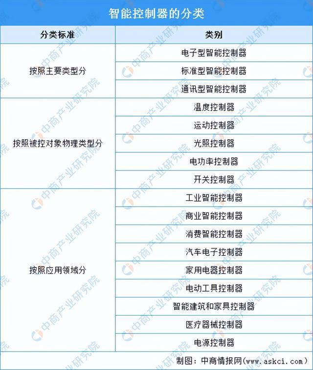 2024年中国智能控制器行业市场前景预测研究(简版)(图1) 2024年中国智能控制器行业市场前景预测研究(简版)(图1)