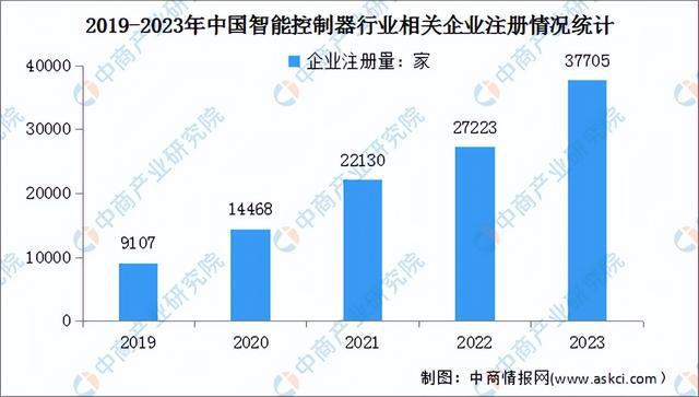 2024年中国智能控制器行业市场前景预测研究(简版)(图6) 2024年中国智能控制器行业市场前景预测研究(简版)(图6)