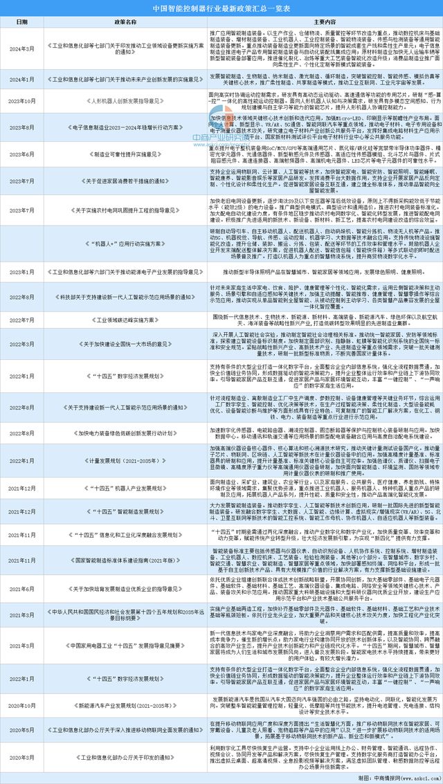 2024年中国智能控制器行业市场前景预测研究(简版)(图2) 2024年中国智能控制器行业市场前景预测研究(简版)(图2)