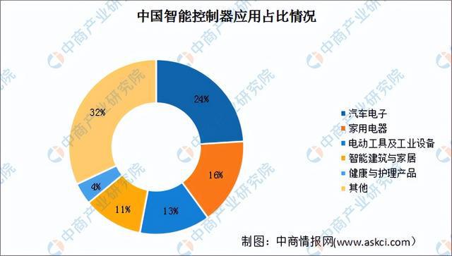 2024年中国智能控制器行业市场前景预测研究(简版)(图4) 2024年中国智能控制器行业市场前景预测研究(简版)(图4)