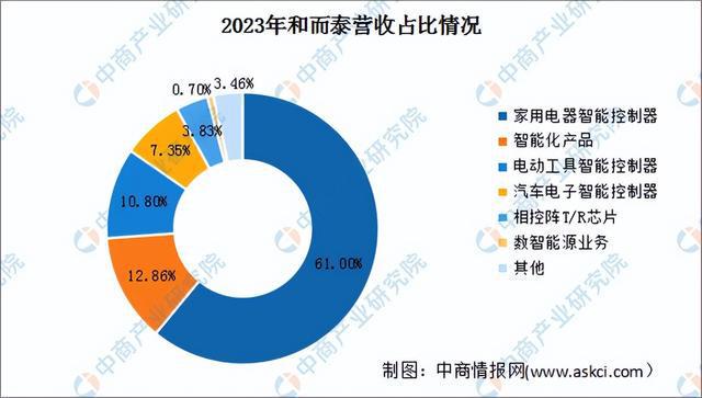 2024年中国智能控制器行业市场前景预测研究(简版)(图9) 2024年中国智能控制器行业市场前景预测研究(简版)(图9)