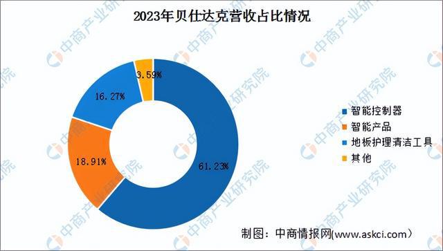 2024年中国智能控制器行业市场前景预测研究(简版)(图15) 2024年中国智能控制器行业市场前景预测研究(简版)(图15)