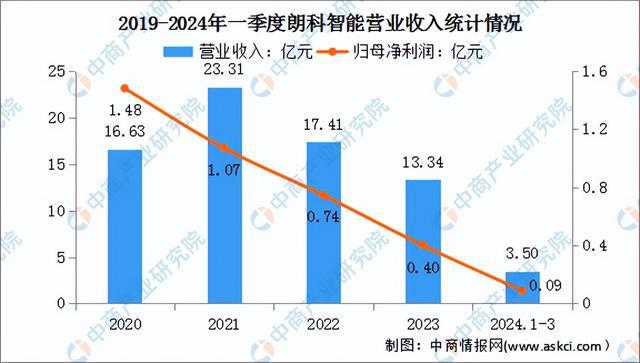 2024年中国智能控制器行业市场前景预测研究(简版)(图10) 2024年中国智能控制器行业市场前景预测研究(简版)(图10)